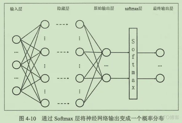 初见TensorFlow ：知其所以然_TensorFlow_38